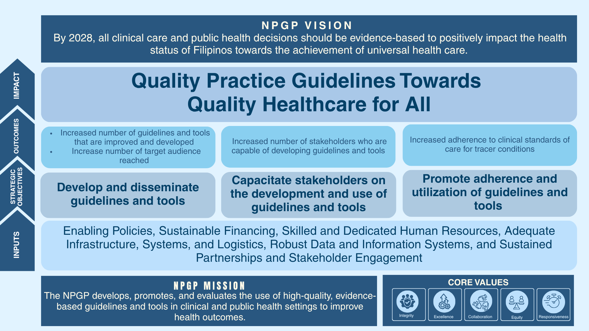 NPGP Strategic Plan Diagram